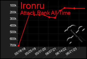 Total Graph of Ironru