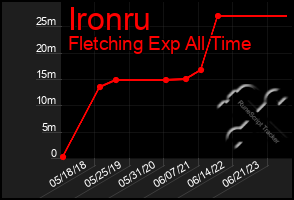 Total Graph of Ironru