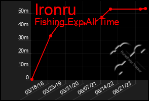 Total Graph of Ironru