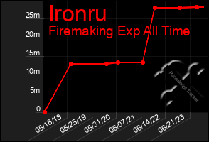 Total Graph of Ironru
