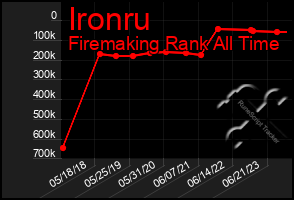 Total Graph of Ironru