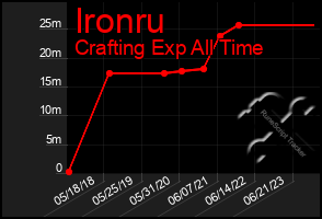 Total Graph of Ironru
