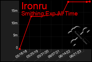 Total Graph of Ironru