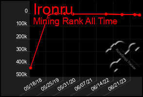 Total Graph of Ironru