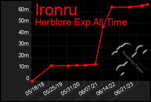 Total Graph of Ironru