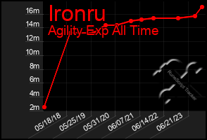 Total Graph of Ironru