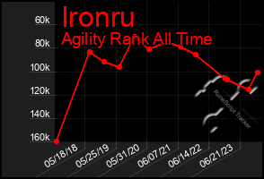 Total Graph of Ironru