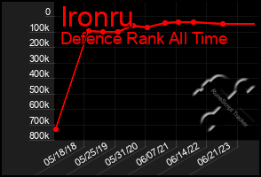 Total Graph of Ironru
