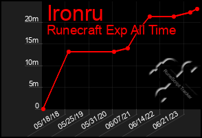 Total Graph of Ironru