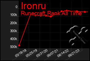 Total Graph of Ironru