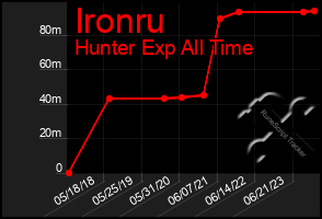 Total Graph of Ironru