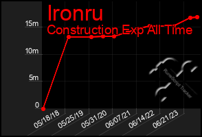Total Graph of Ironru