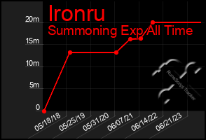 Total Graph of Ironru