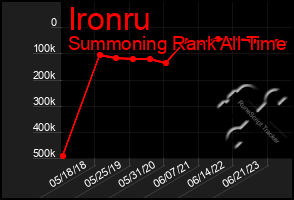 Total Graph of Ironru