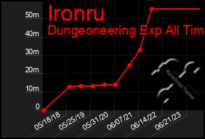 Total Graph of Ironru
