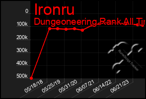 Total Graph of Ironru