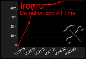 Total Graph of Ironru