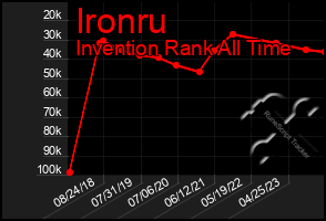 Total Graph of Ironru