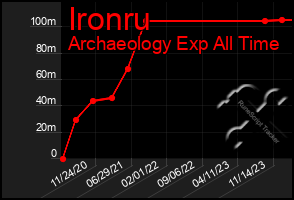 Total Graph of Ironru