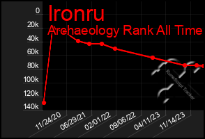 Total Graph of Ironru