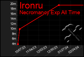 Total Graph of Ironru