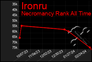 Total Graph of Ironru
