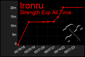 Total Graph of Ironru