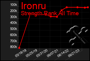 Total Graph of Ironru