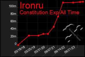 Total Graph of Ironru