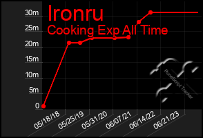 Total Graph of Ironru