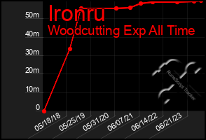 Total Graph of Ironru