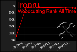 Total Graph of Ironru