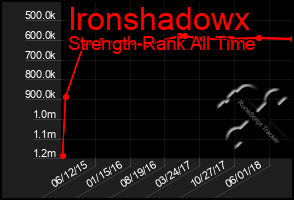 Total Graph of Ironshadowx