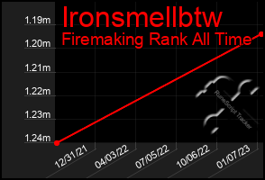 Total Graph of Ironsmellbtw