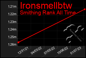 Total Graph of Ironsmellbtw