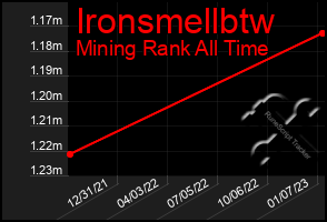 Total Graph of Ironsmellbtw