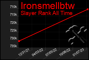 Total Graph of Ironsmellbtw