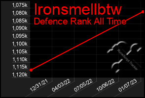 Total Graph of Ironsmellbtw