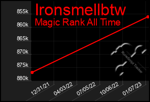 Total Graph of Ironsmellbtw