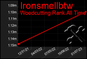 Total Graph of Ironsmellbtw