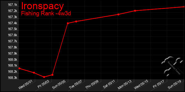 Last 31 Days Graph of Ironspacy
