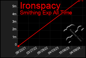 Total Graph of Ironspacy
