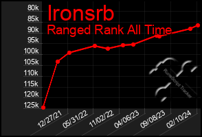 Total Graph of Ironsrb