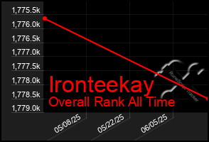 Total Graph of Ironteekay