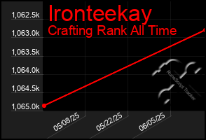 Total Graph of Ironteekay