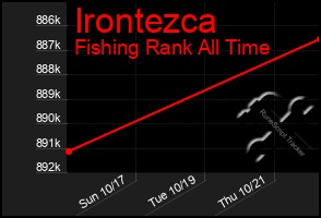 Total Graph of Irontezca