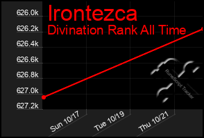Total Graph of Irontezca