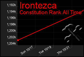 Total Graph of Irontezca