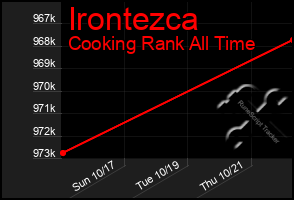 Total Graph of Irontezca