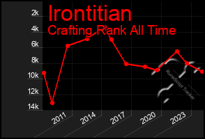 Total Graph of Irontitian